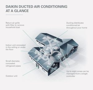 Ducted Reverse Cycle AC Installation